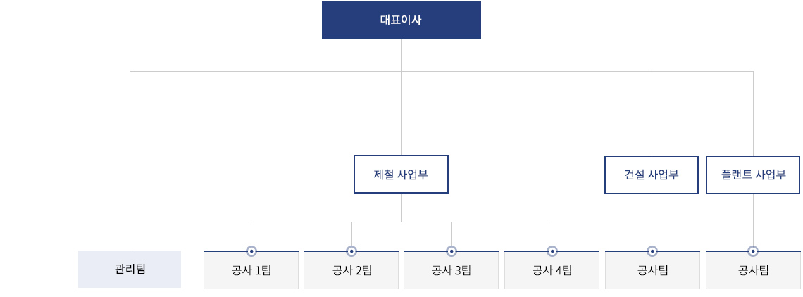 조직도